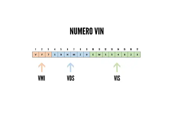 Aufbau der FIN-Nummer und VIN-Nummer