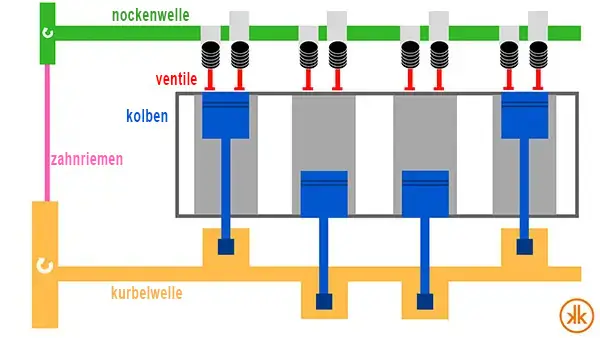 Schema Nockenwelle