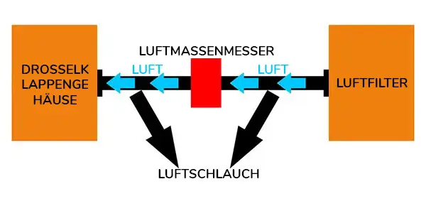 Schema Luftmassenmesser Auto