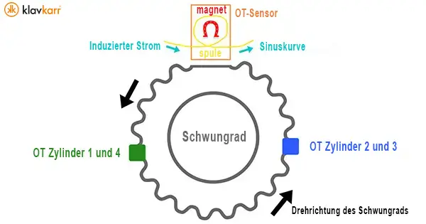 Schema Schwungrad und OT-Sensor